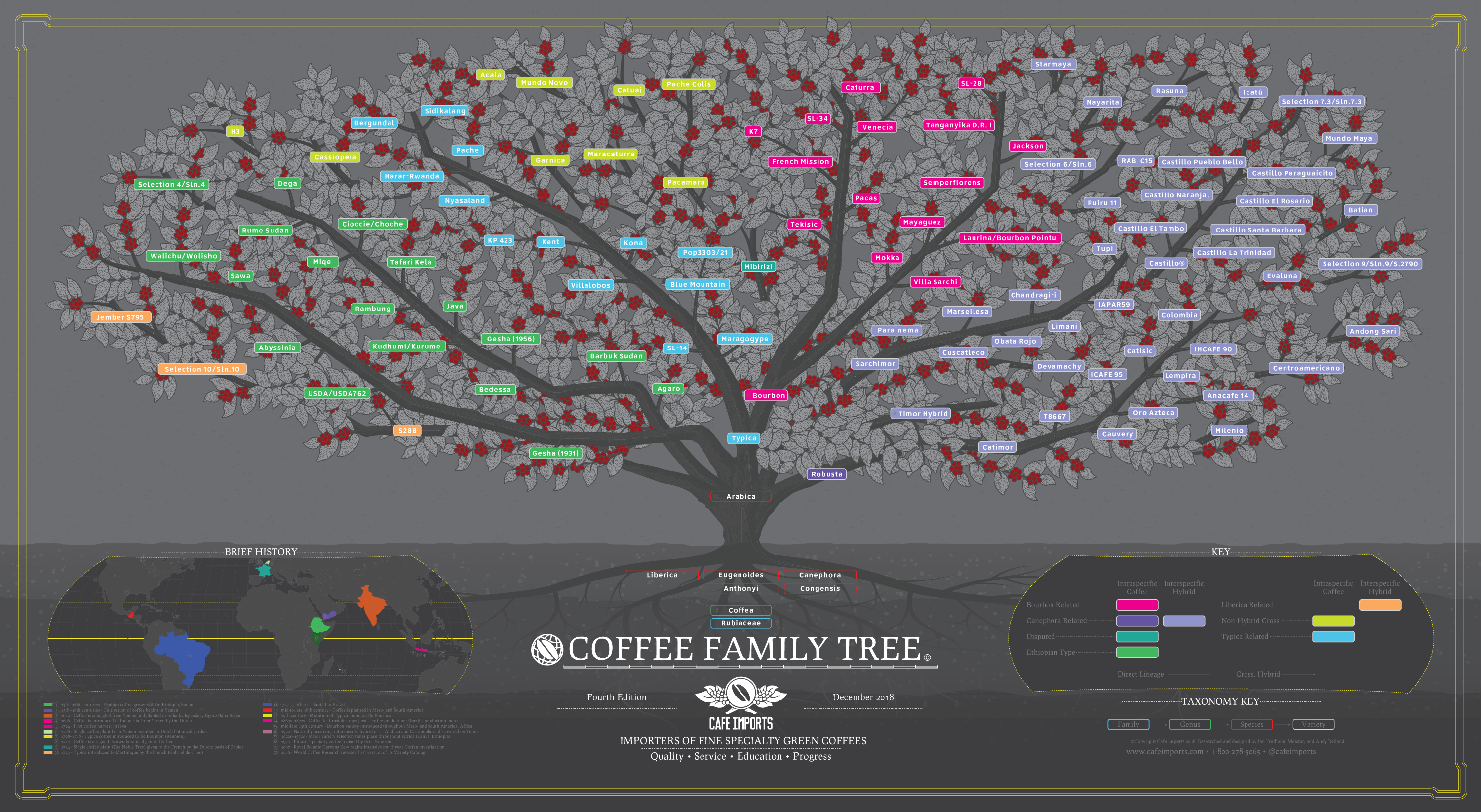All Posters Coffee Chart